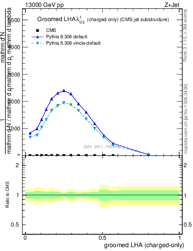 Plot of j.lha.gc in 13000 GeV pp collisions