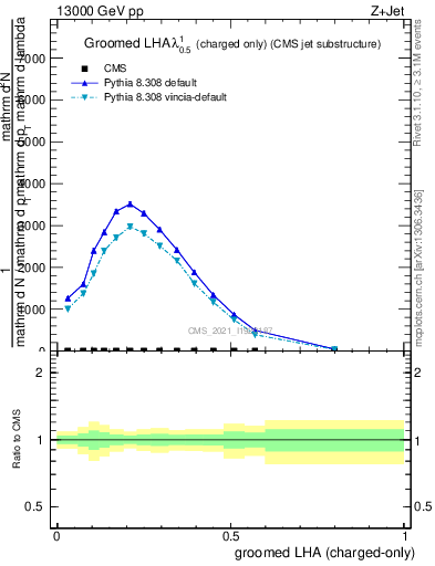 Plot of j.lha.gc in 13000 GeV pp collisions