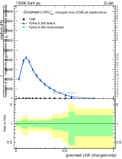 Plot of j.lha.gc in 13000 GeV pp collisions