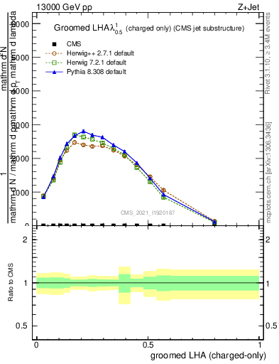 Plot of j.lha.gc in 13000 GeV pp collisions