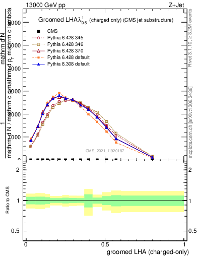 Plot of j.lha.gc in 13000 GeV pp collisions