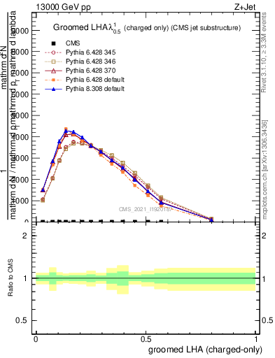 Plot of j.lha.gc in 13000 GeV pp collisions