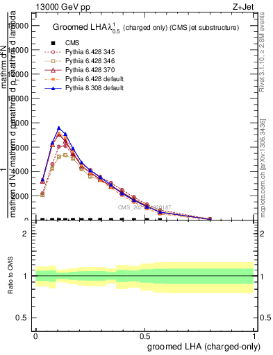 Plot of j.lha.gc in 13000 GeV pp collisions