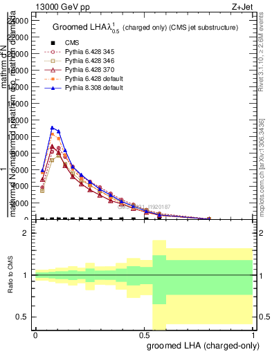 Plot of j.lha.gc in 13000 GeV pp collisions