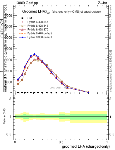 Plot of j.lha.gc in 13000 GeV pp collisions