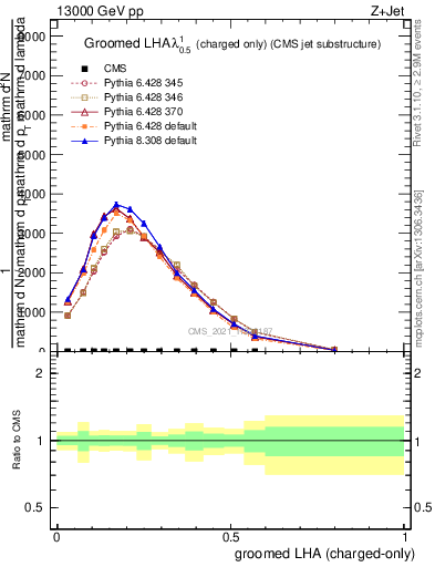 Plot of j.lha.gc in 13000 GeV pp collisions