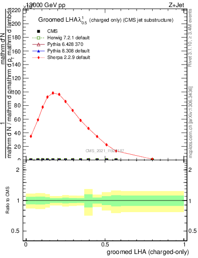 Plot of j.lha.gc in 13000 GeV pp collisions