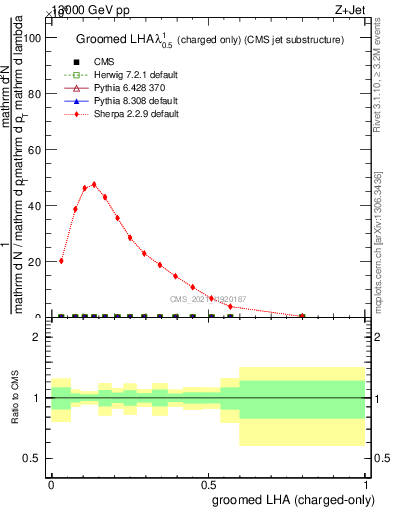 Plot of j.lha.gc in 13000 GeV pp collisions