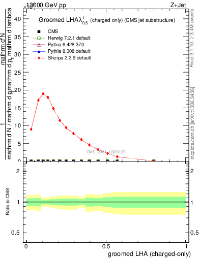 Plot of j.lha.gc in 13000 GeV pp collisions