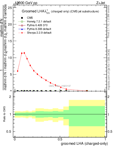 Plot of j.lha.gc in 13000 GeV pp collisions