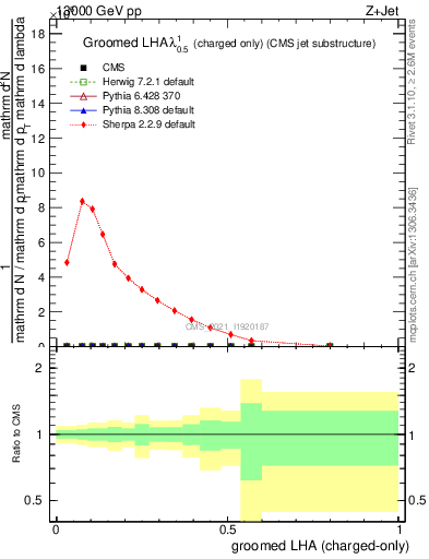 Plot of j.lha.gc in 13000 GeV pp collisions