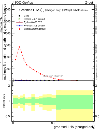 Plot of j.lha.gc in 13000 GeV pp collisions