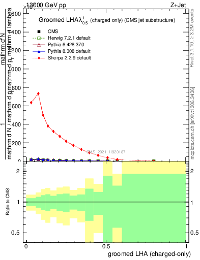 Plot of j.lha.gc in 13000 GeV pp collisions