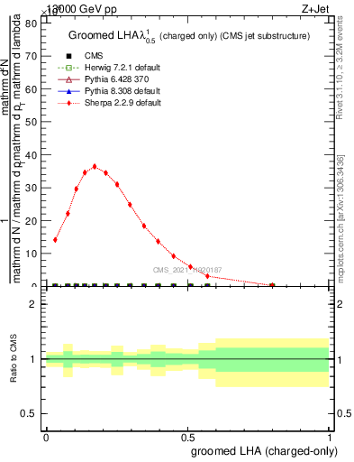 Plot of j.lha.gc in 13000 GeV pp collisions