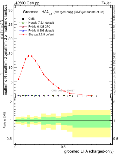 Plot of j.lha.gc in 13000 GeV pp collisions