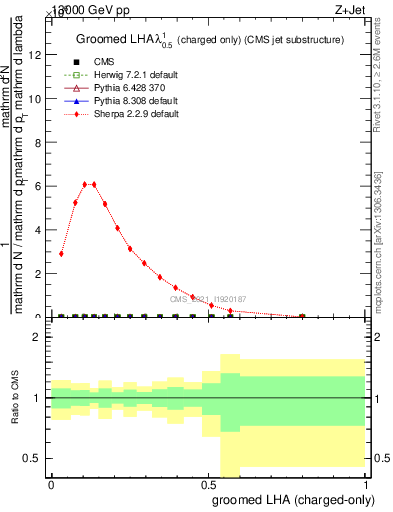 Plot of j.lha.gc in 13000 GeV pp collisions