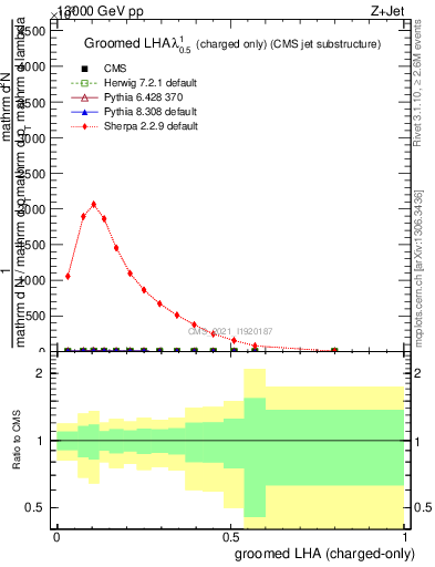 Plot of j.lha.gc in 13000 GeV pp collisions