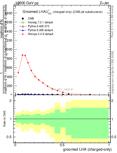 Plot of j.lha.gc in 13000 GeV pp collisions