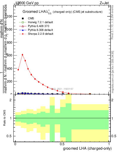 Plot of j.lha.gc in 13000 GeV pp collisions