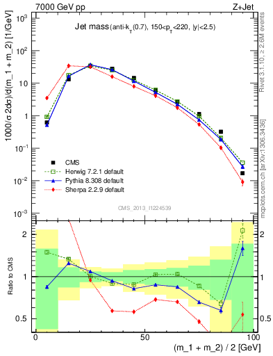 Plot of j.m in 7000 GeV pp collisions