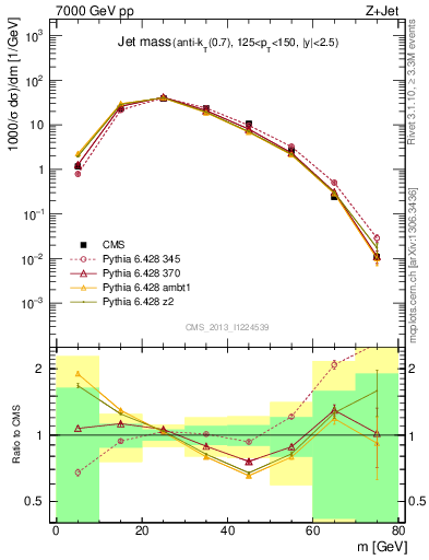 Plot of j.m in 7000 GeV pp collisions