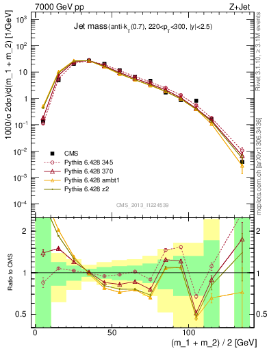 Plot of j.m in 7000 GeV pp collisions