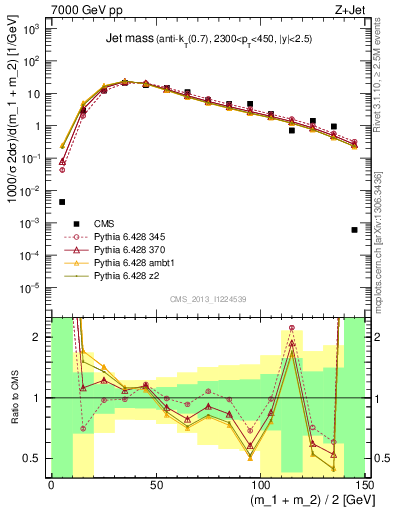 Plot of j.m in 7000 GeV pp collisions