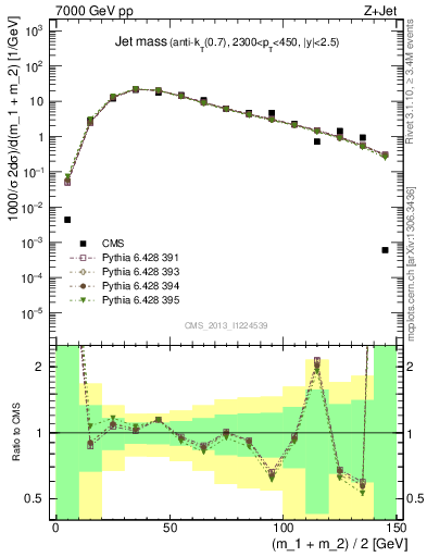 Plot of j.m in 7000 GeV pp collisions