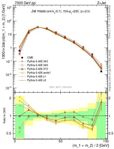 Plot of j.m in 7000 GeV pp collisions