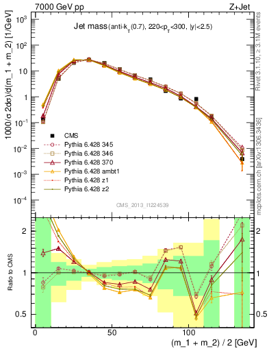 Plot of j.m in 7000 GeV pp collisions