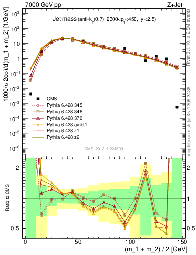 Plot of j.m in 7000 GeV pp collisions