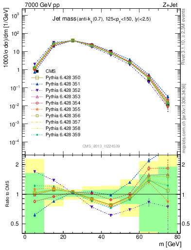 Plot of j.m in 7000 GeV pp collisions