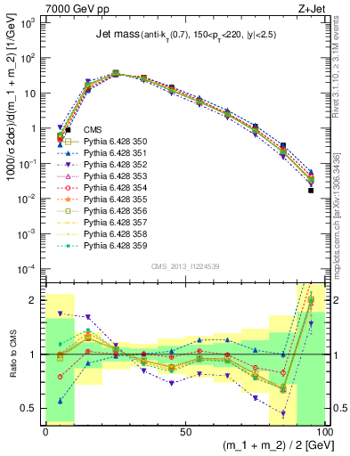 Plot of j.m in 7000 GeV pp collisions