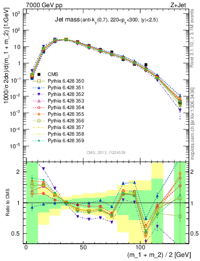 Plot of j.m in 7000 GeV pp collisions