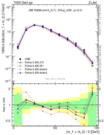 Plot of j.m in 7000 GeV pp collisions