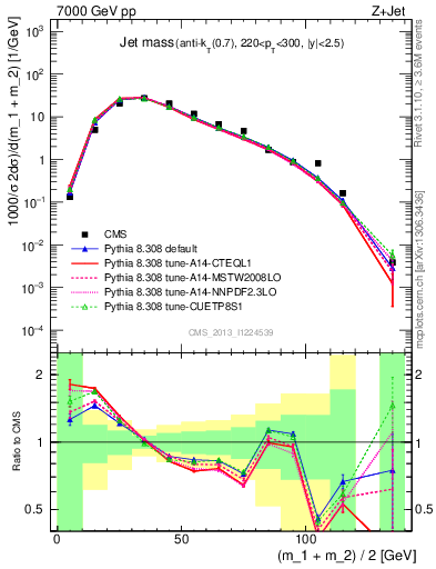 Plot of j.m in 7000 GeV pp collisions