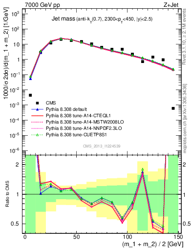 Plot of j.m in 7000 GeV pp collisions