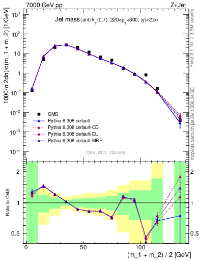 Plot of j.m in 7000 GeV pp collisions