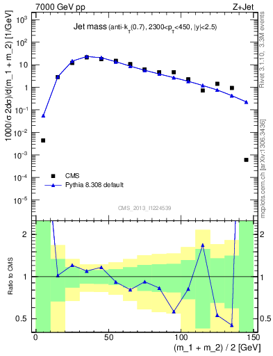 Plot of j.m in 7000 GeV pp collisions