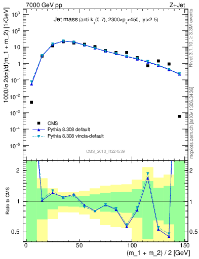 Plot of j.m in 7000 GeV pp collisions