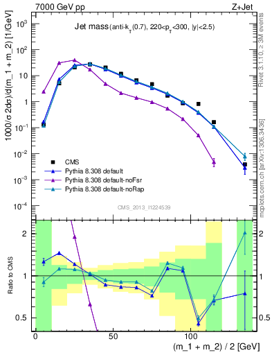 Plot of j.m in 7000 GeV pp collisions