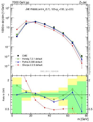 Plot of j.m in 7000 GeV pp collisions