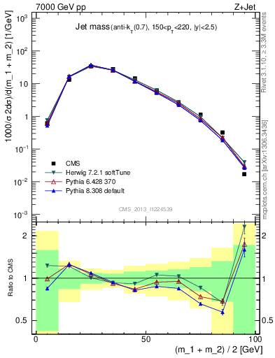 Plot of j.m in 7000 GeV pp collisions