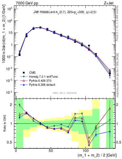 Plot of j.m in 7000 GeV pp collisions