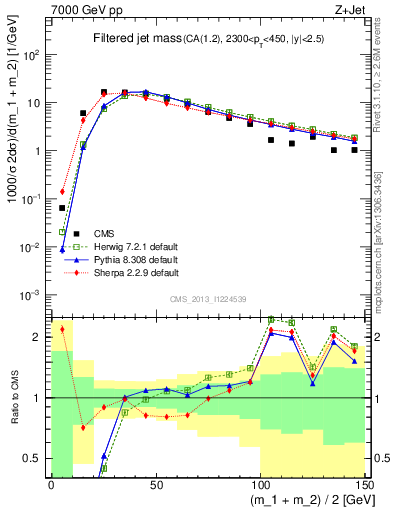 Plot of j.m.filt in 7000 GeV pp collisions