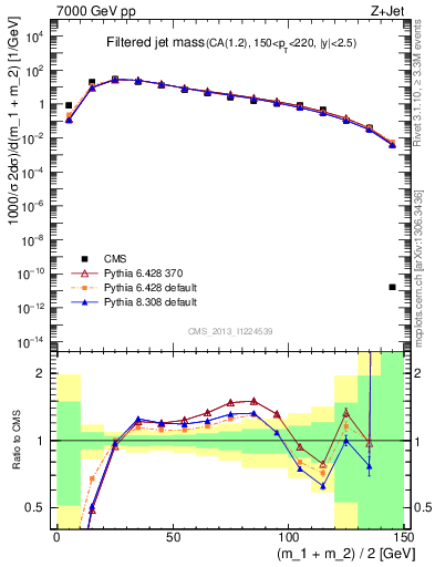 Plot of j.m.filt in 7000 GeV pp collisions