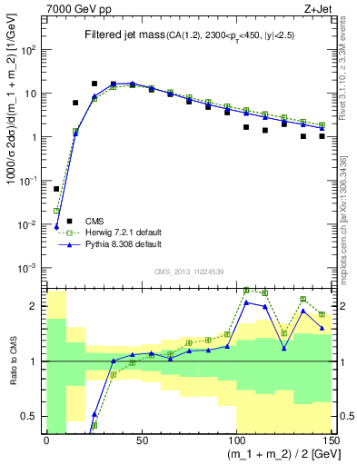 Plot of j.m.filt in 7000 GeV pp collisions