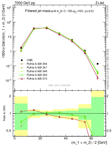 Plot of j.m.filt in 7000 GeV pp collisions