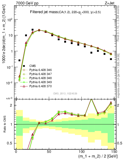 Plot of j.m.filt in 7000 GeV pp collisions