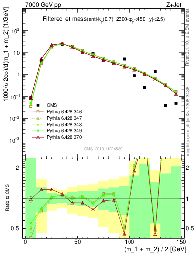 Plot of j.m.filt in 7000 GeV pp collisions